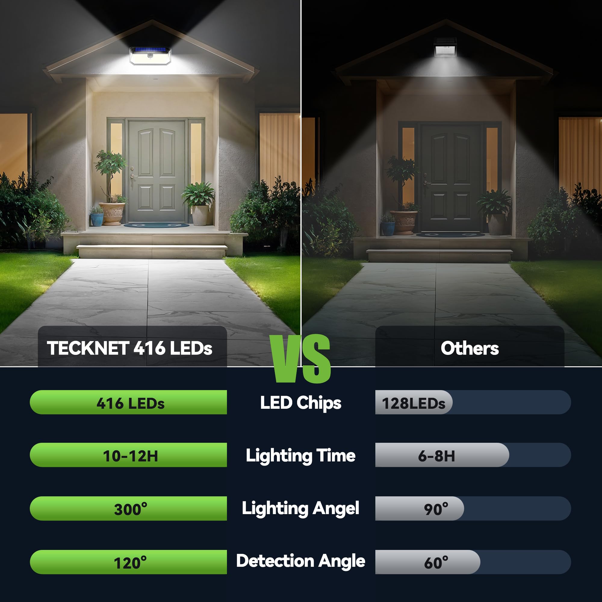 TECKNET 4200LM solar light wall-mount delivers reliable dusk-to-dawn lighting at entrances.