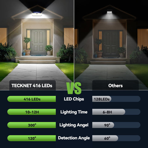 TECKNET 4200LM solar light wall-mount delivers reliable dusk-to-dawn lighting at entrances.