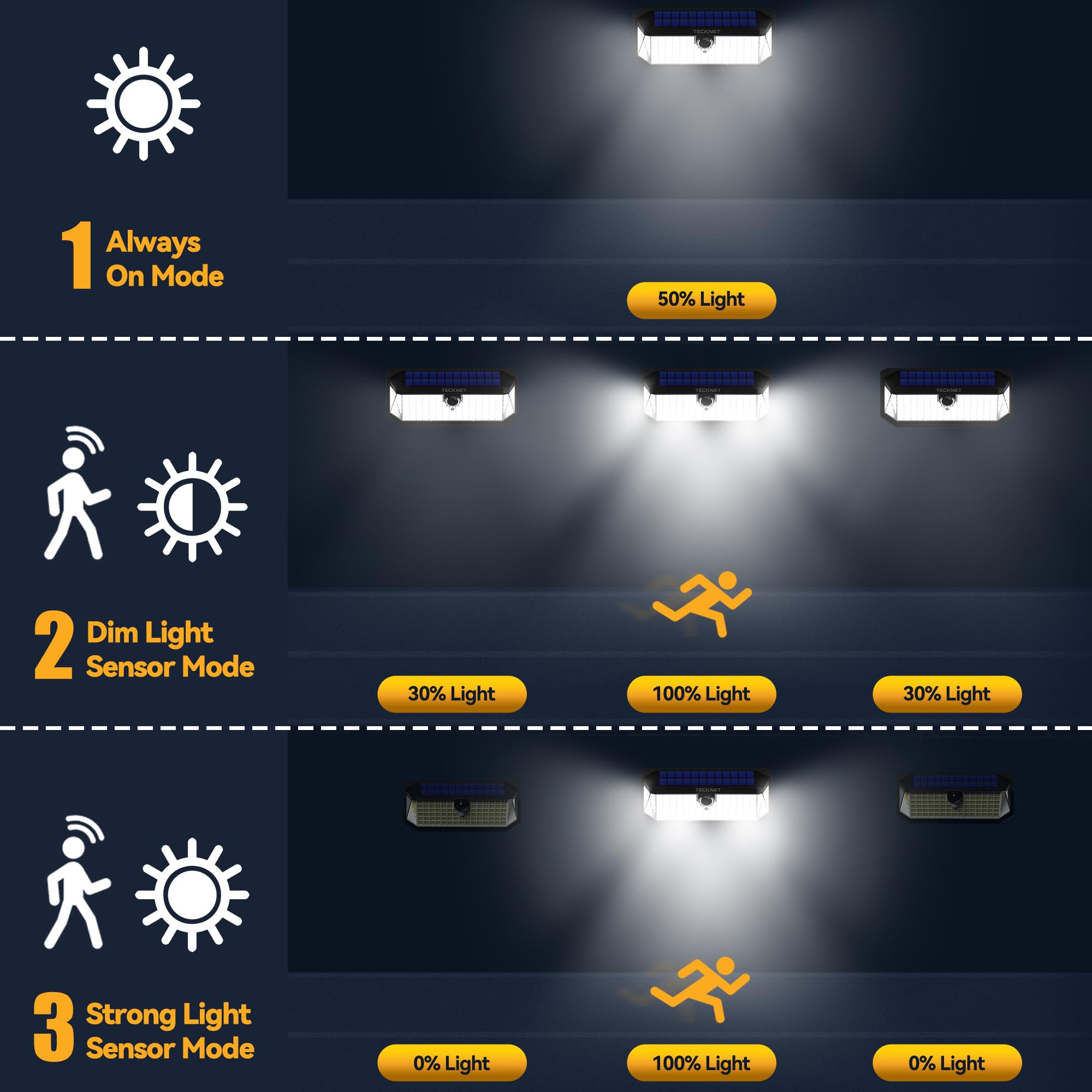TECKNET 461 LED solar motion light PIR sensor detects movement up to 20 feet.