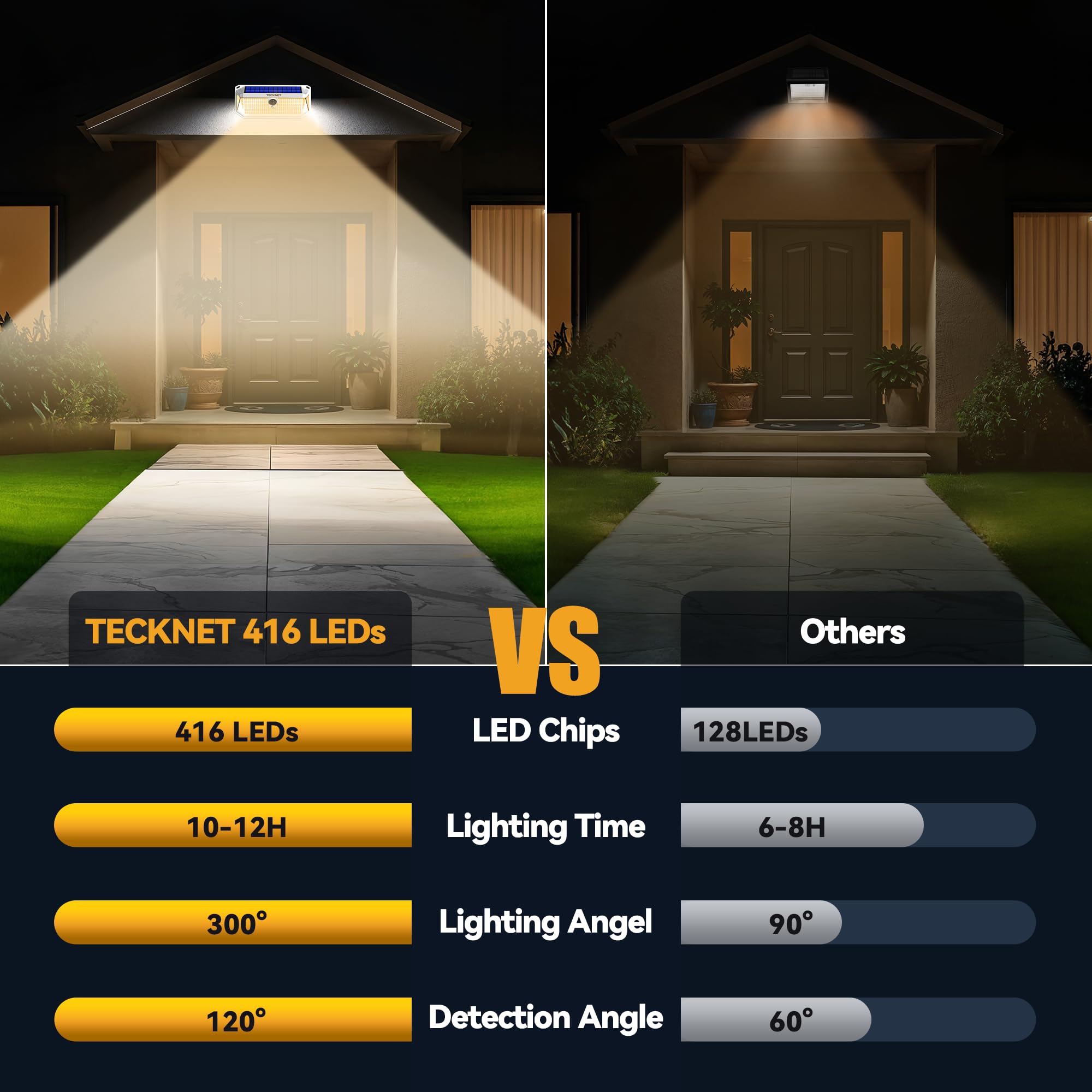 TECKNET 461 LED solar motion light near garage entrance for safer entry