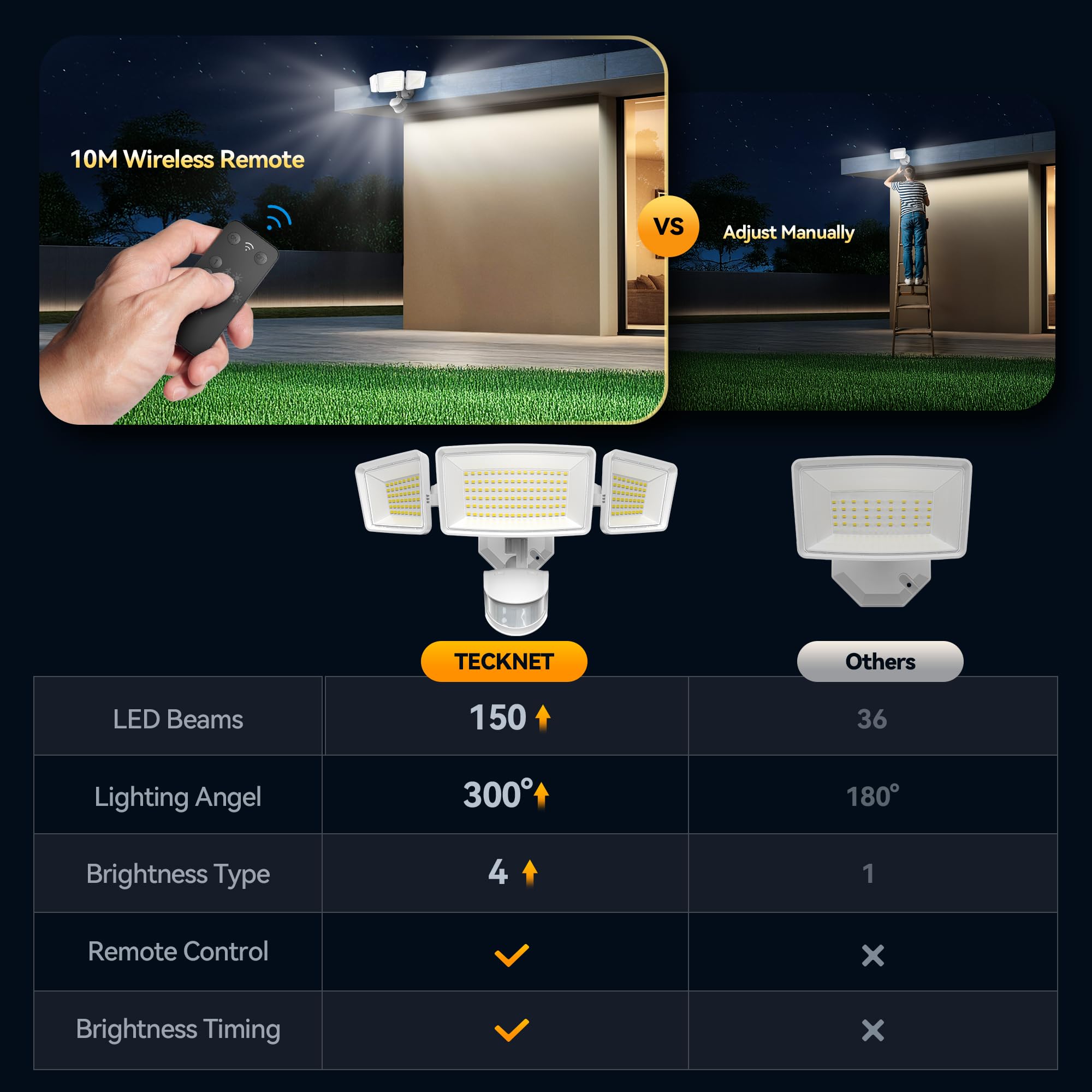 TECKNET flood light includes a 70ft motion detection range for early lighting.
