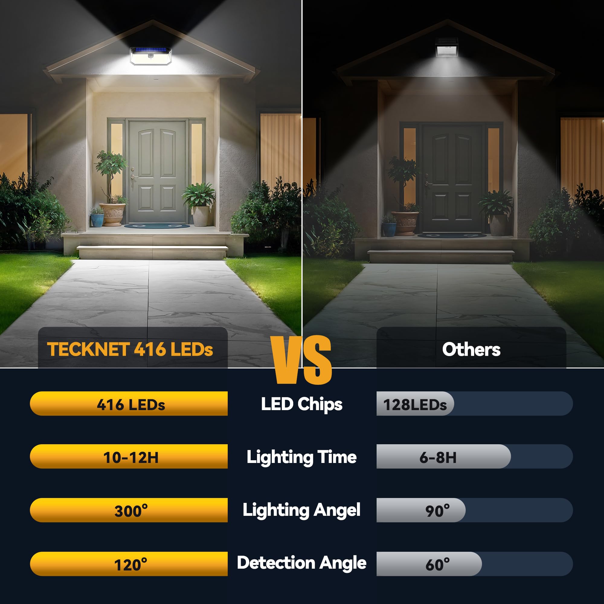 TECKNET IP66 waterproof beads ensure year-round outdoor use.