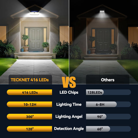 TECKNET IP66 waterproof beads ensure year-round outdoor use.