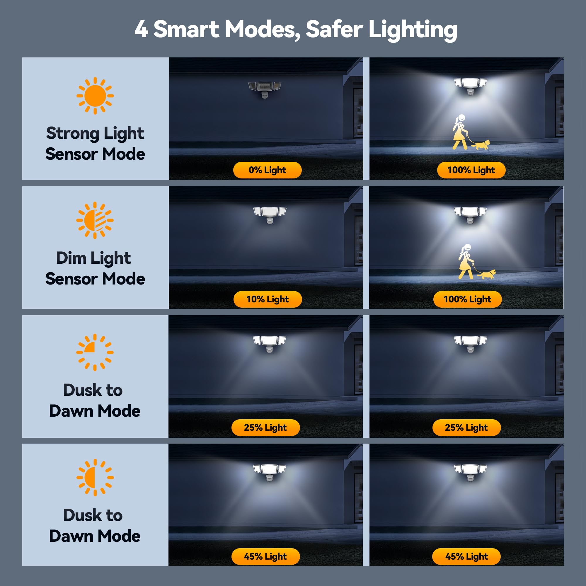 TECKNET IP66 waterproof flood light withstands rain and harsh weather.