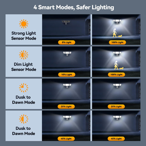 TECKNET IP66 waterproof flood light withstands rain and harsh weather.