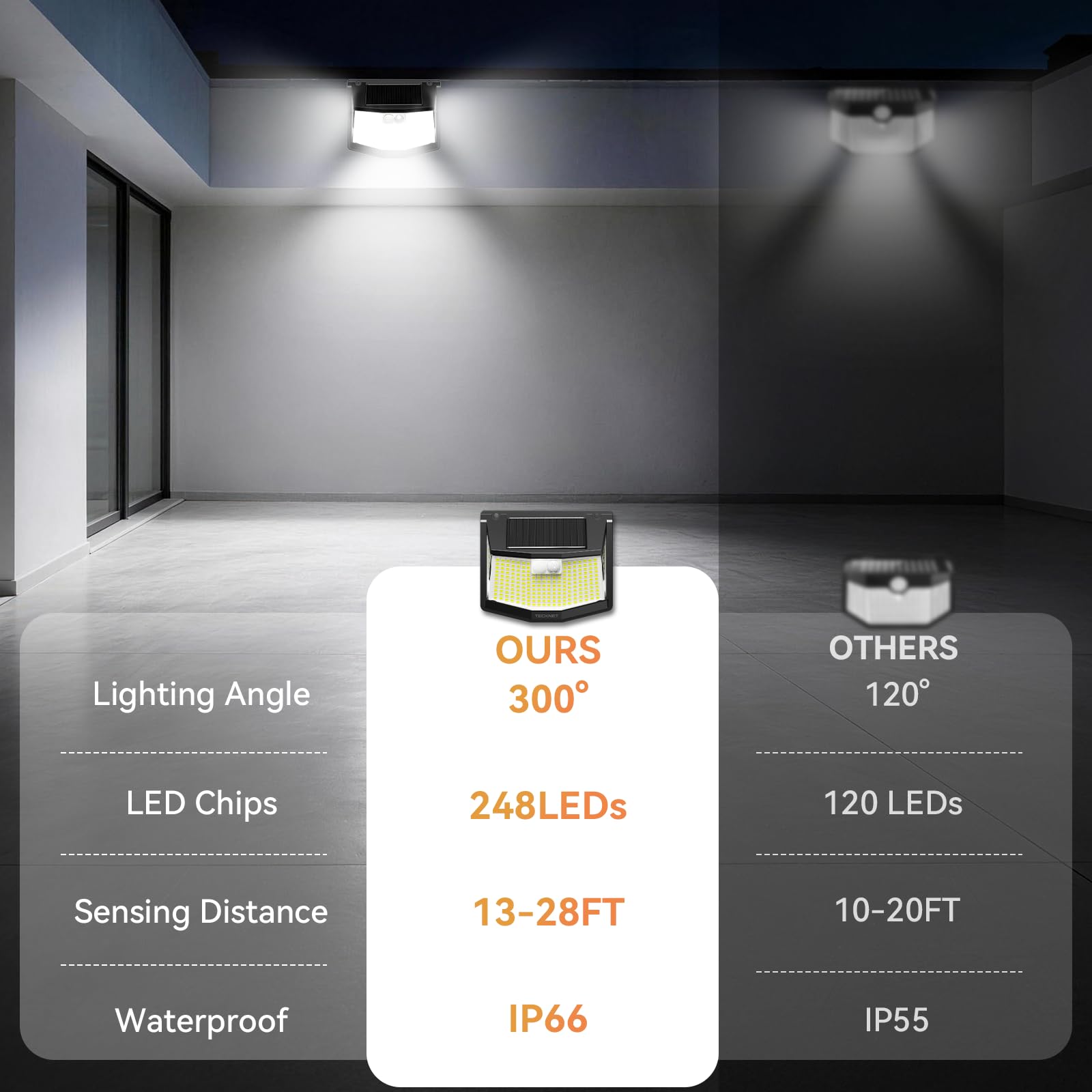 TECKNET solar panel powers reliable daytime charging for lighting.