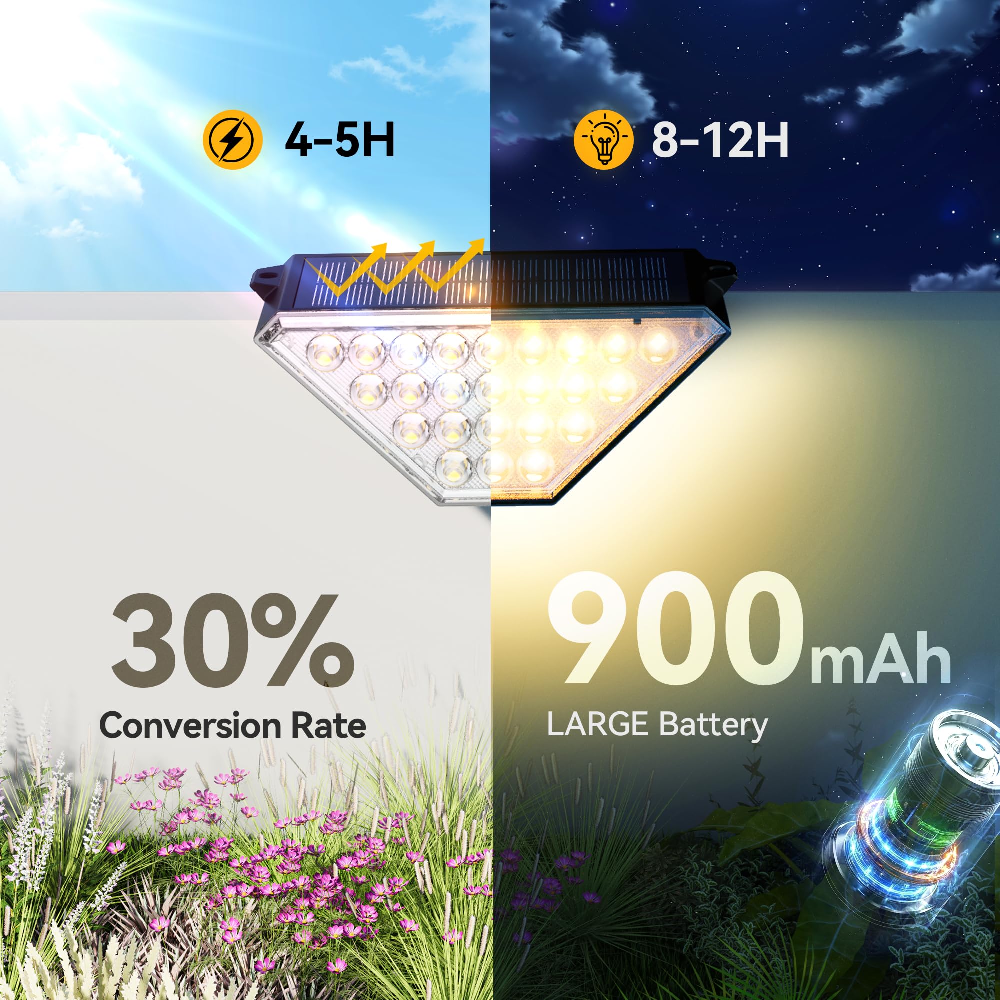 TECKNET mono-crystalline panel provides efficient charging for longer dusk-to-dawn lighting.