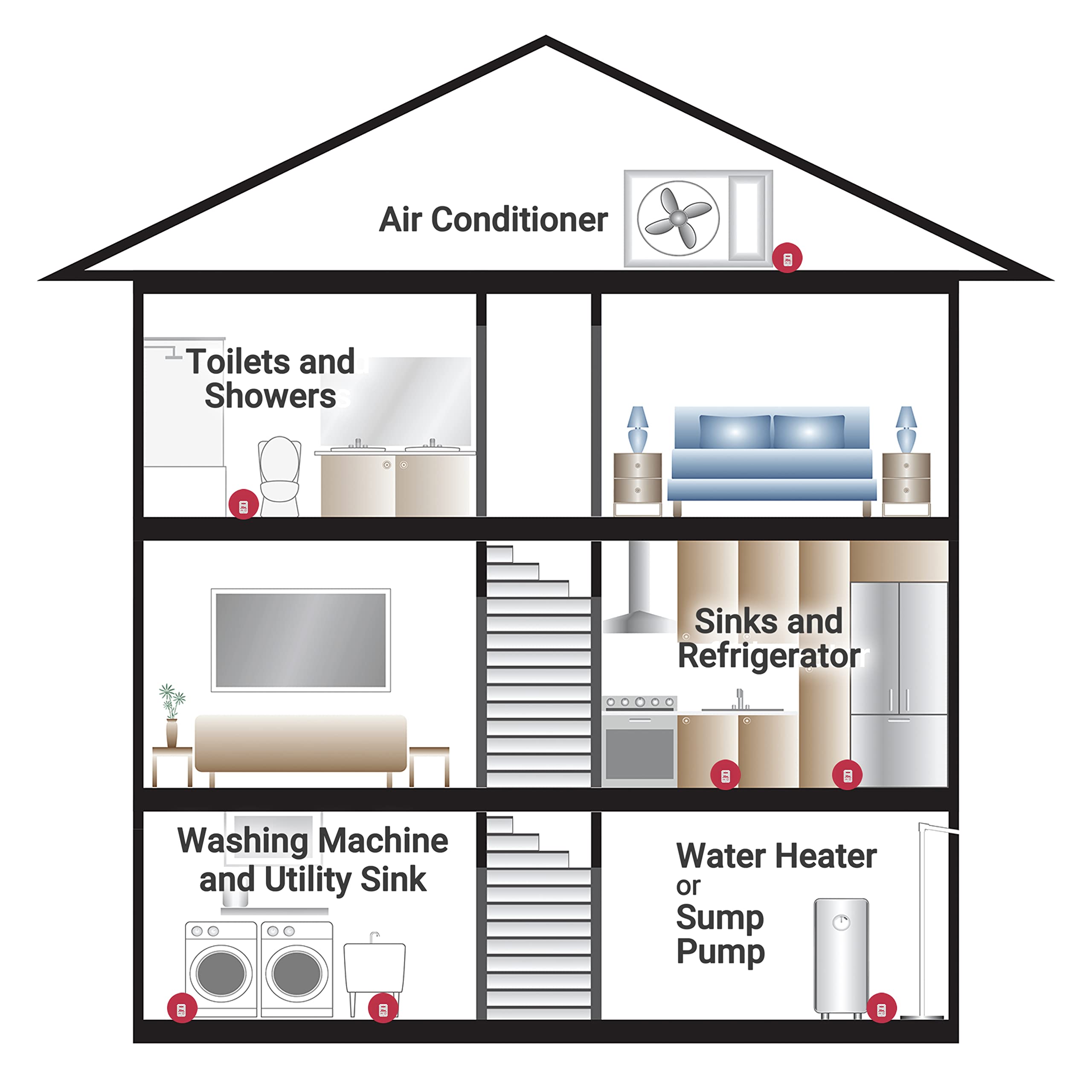 The Basement Watchdog Compact 110 dB water alarm side view highlighting 360-degree detection
