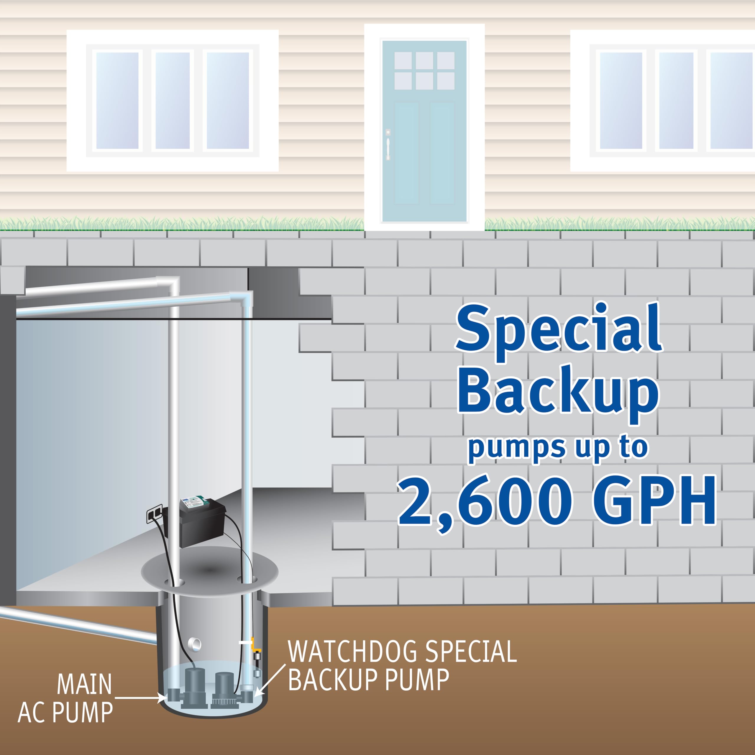 The Basement Watchdog CONNECT battery box installed in a compact sump setup.