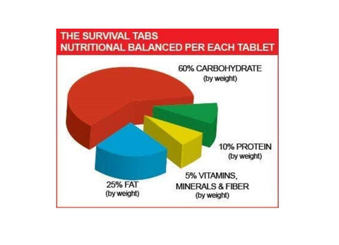 The Survival Tabs chocolate-flavor tablets offering comforting energy in tough situations.