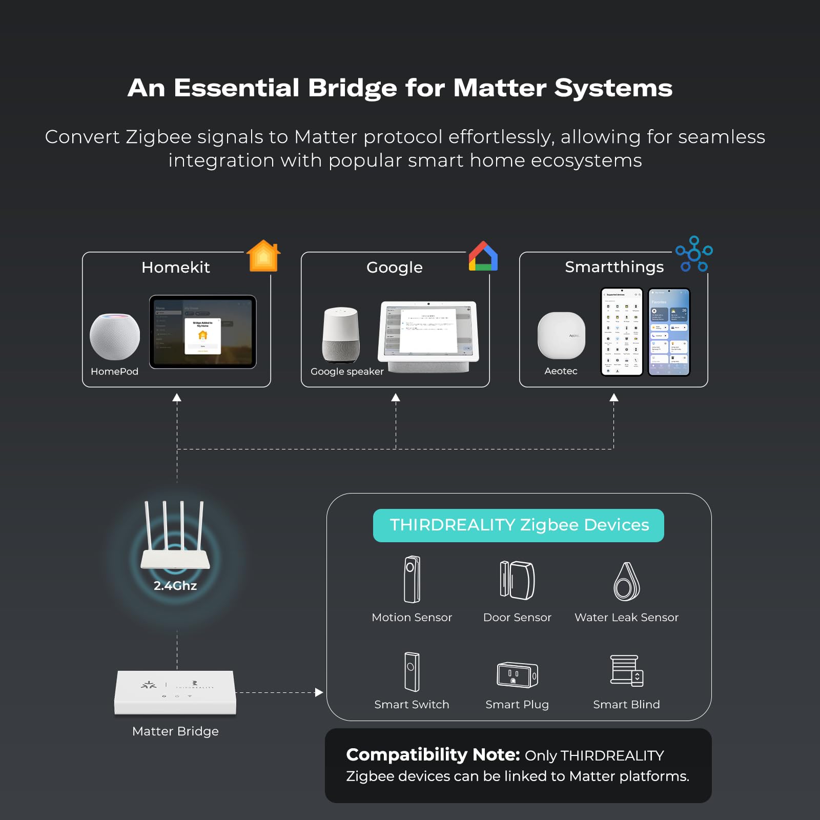 ThirdReality MZ1 compatibility with Apple Home and Google Home enables easy control.