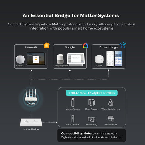 ThirdReality MZ1 compatibility with Apple Home and Google Home enables easy control.