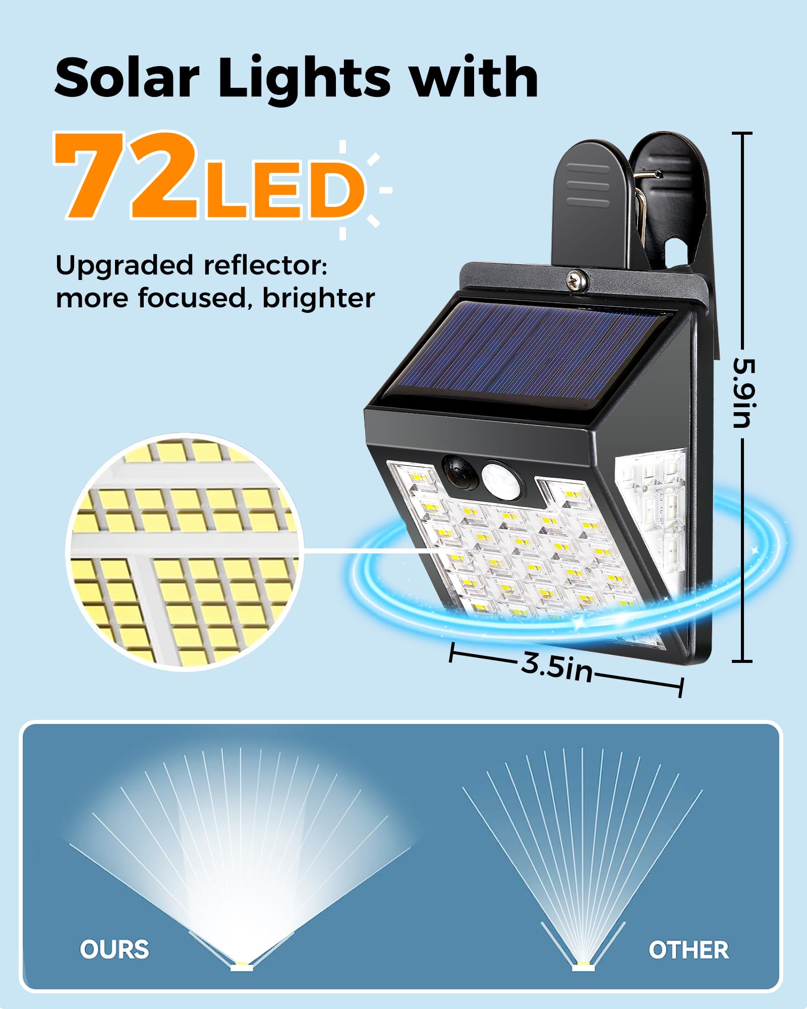 Thumok 72 LEDs provide bright 600LM illumination for safety and visibility