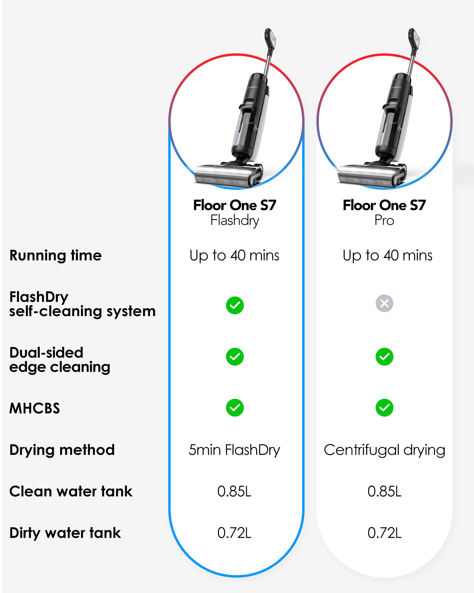 Tineco Floor One S7 soft-grip handle enables comfortable cleaning