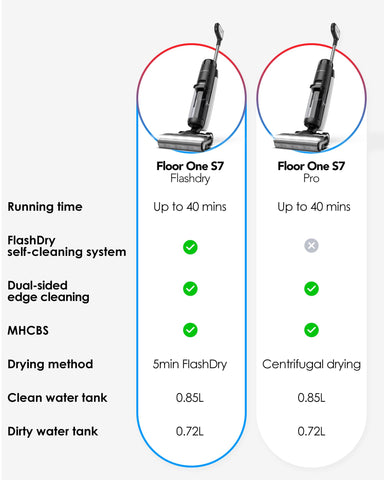 Tineco Floor One S7 soft-grip handle enables comfortable cleaning