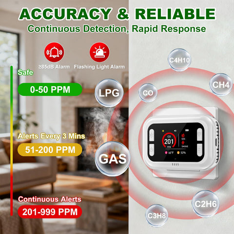 TMEOIIPY 5-in-1 detector delivers loud alerts and visual cues when danger is detected.