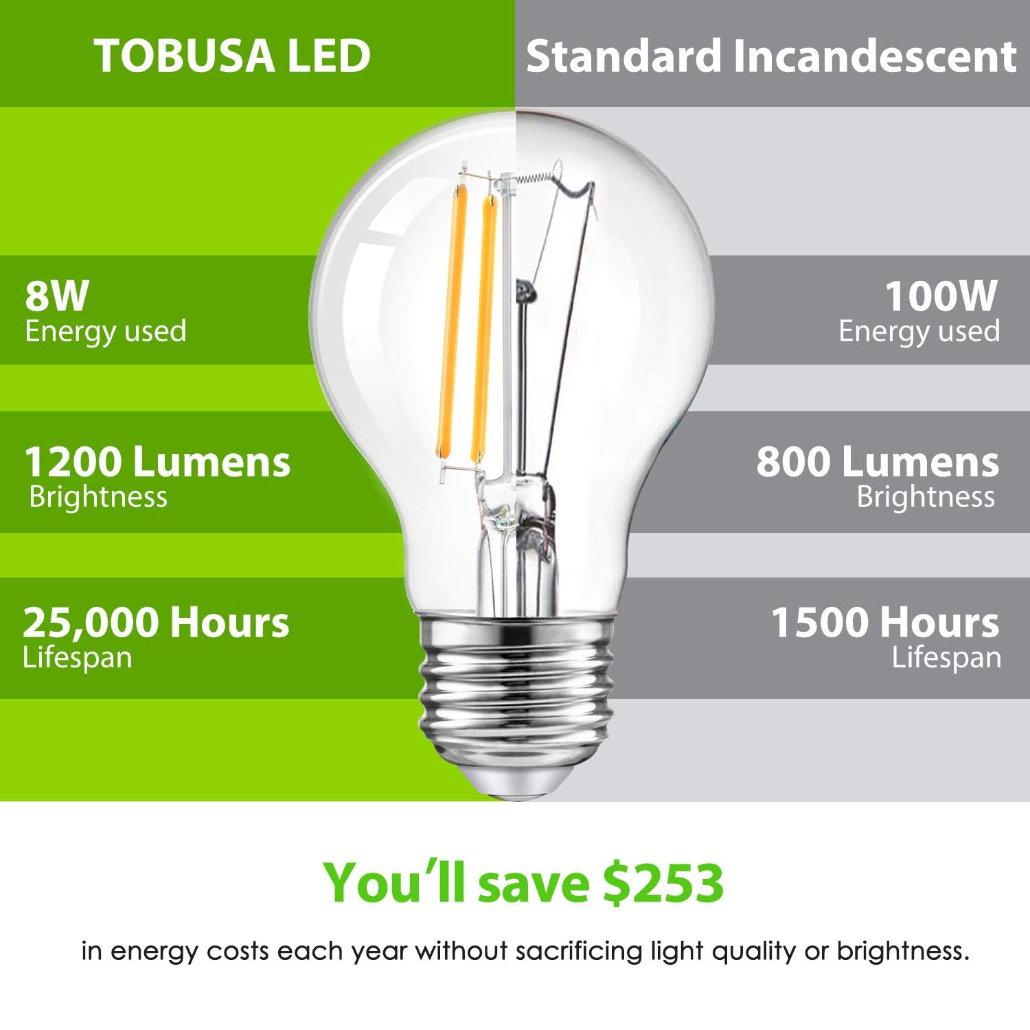 TOBUSA dimmable bulb compatible with LUTRON and LEVITON switches.