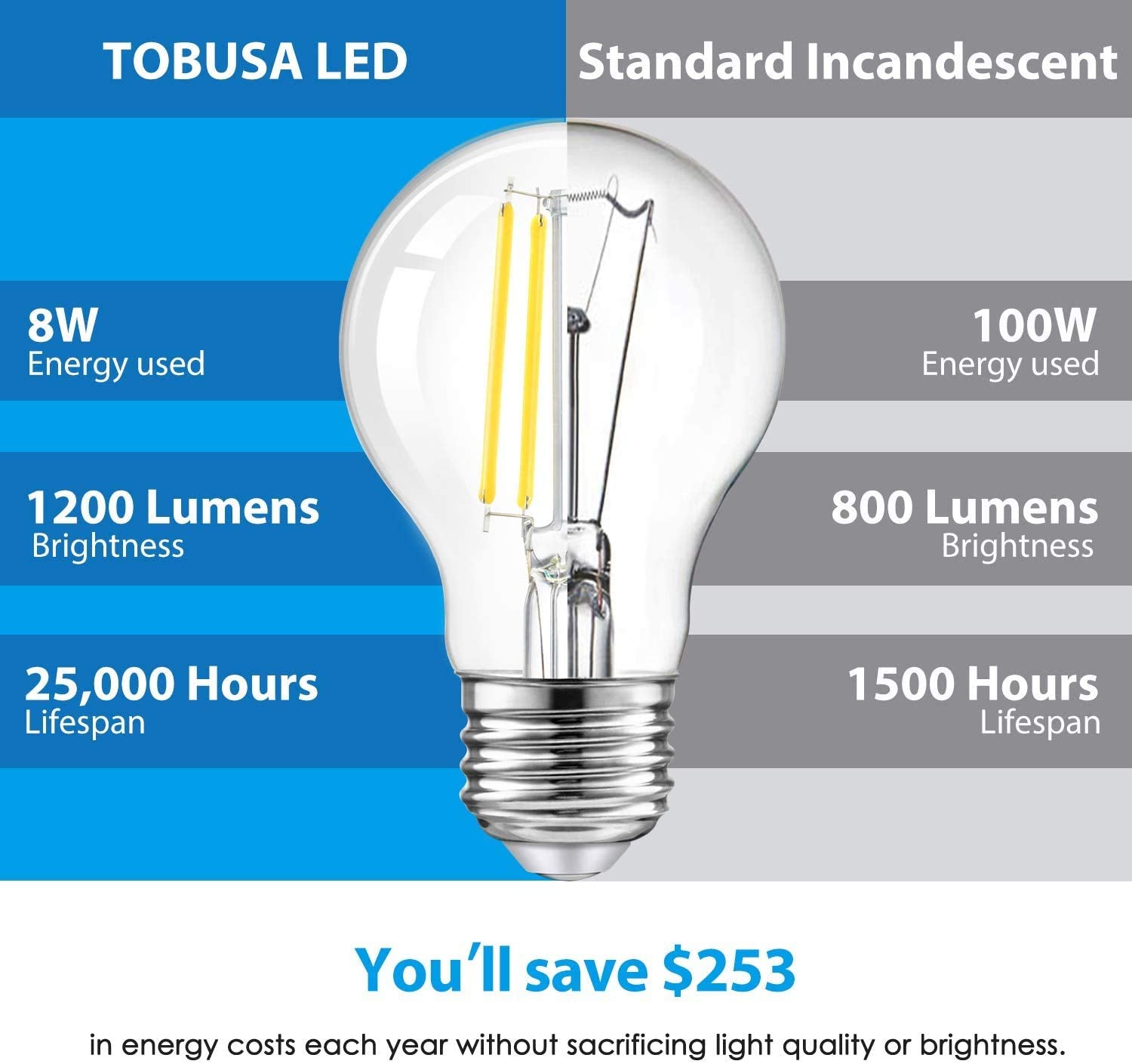 TOBUSA LED A19 compatible with standard dimmers for smooth brightness control.