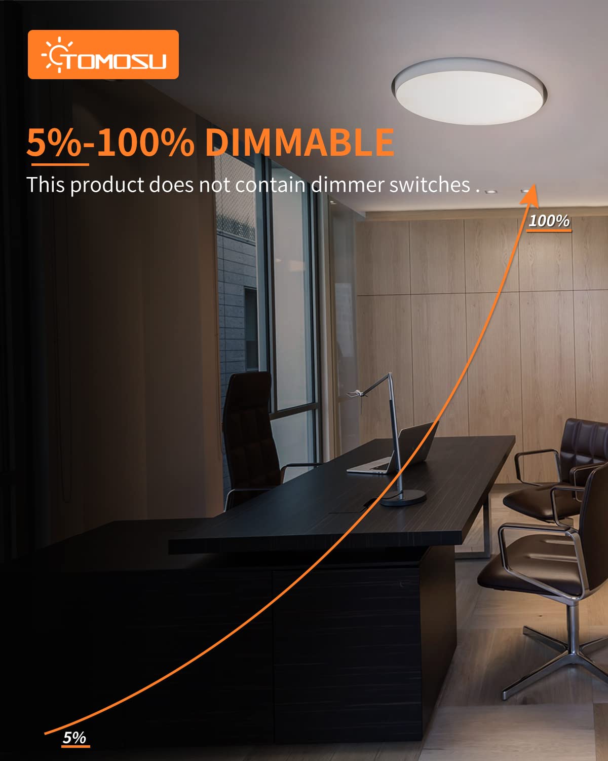 Tomosu 2100 lumens LED retrofit delivering bright, evenly lit ceiling fan area.