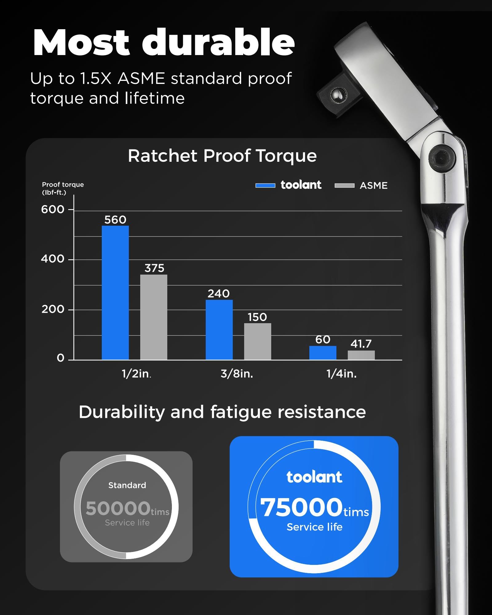 Toolant longer-handle design boosts leverage for easier use.