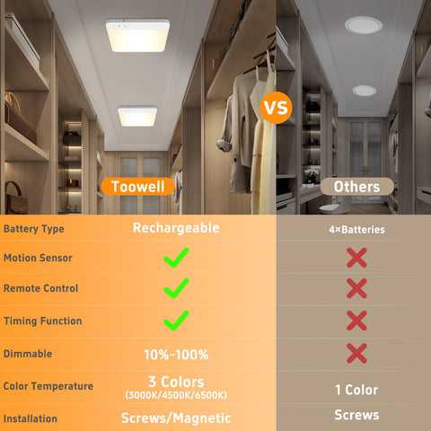 TOOWELL battery-powered ceiling light with magnetic mount for quick wire-free installation