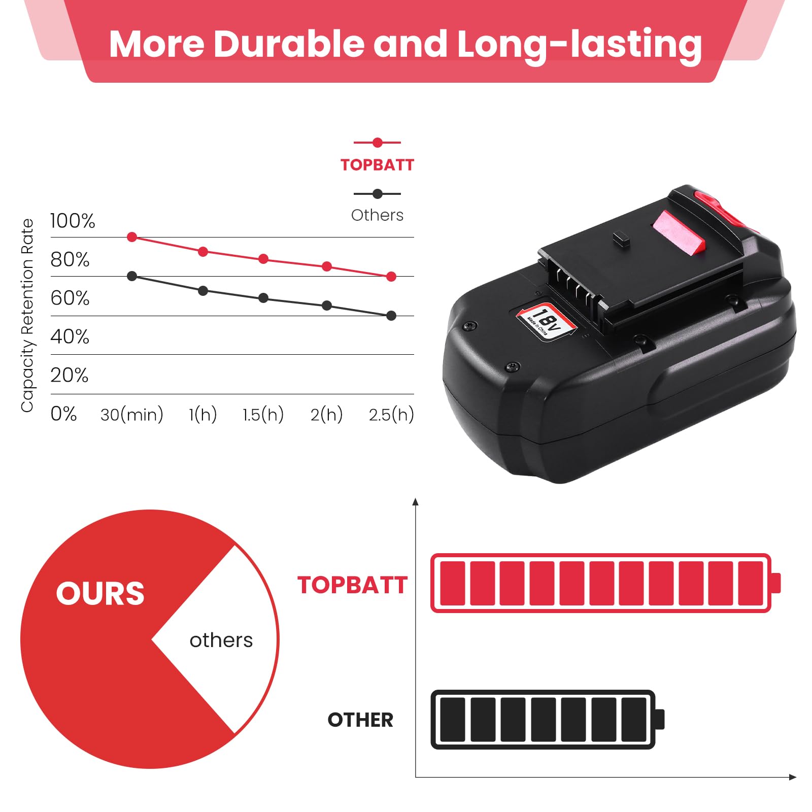 Topbatt 3600mAh Ni-MH core inside for efficient power delivery.