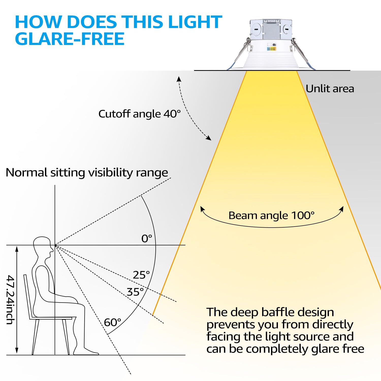 TORCHSTAR deep anti-glare baffle design reduces glare for comfortable lighting