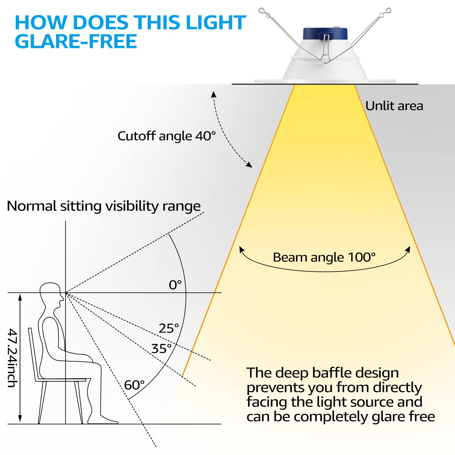 TORCHSTAR deep anti-glare baffle reduces harsh lighting for comfort