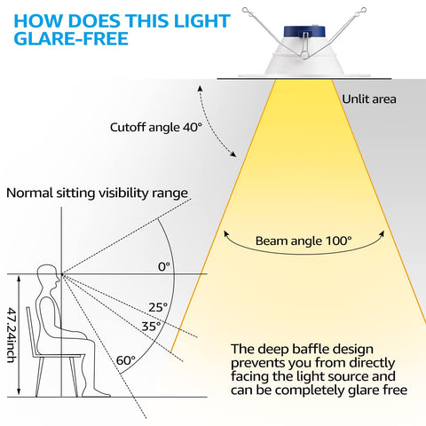 TORCHSTAR deep anti-glare baffle reduces harsh lighting for comfort