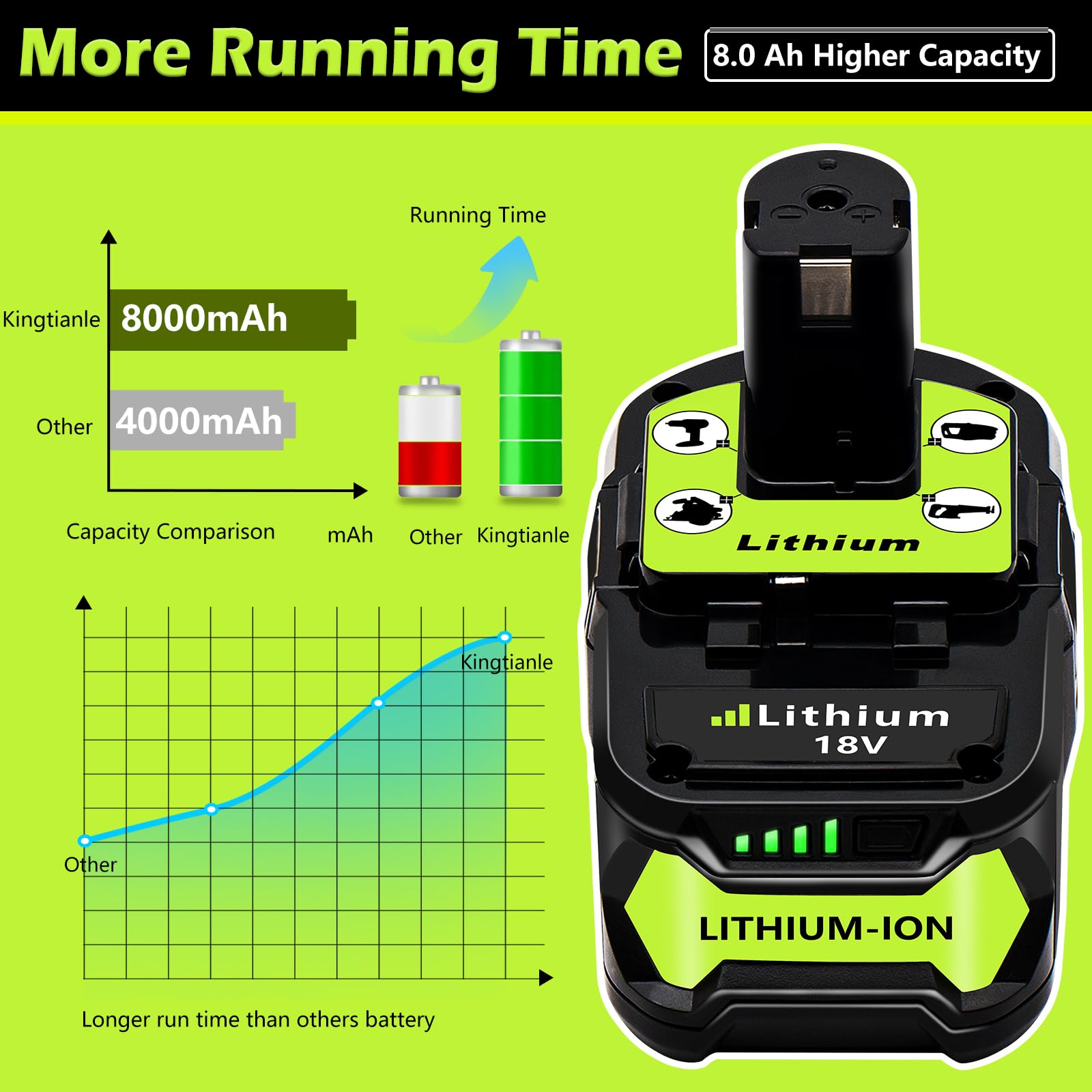 Totoplus Ryobi 18V battery LED indicators show remaining power at a glance.