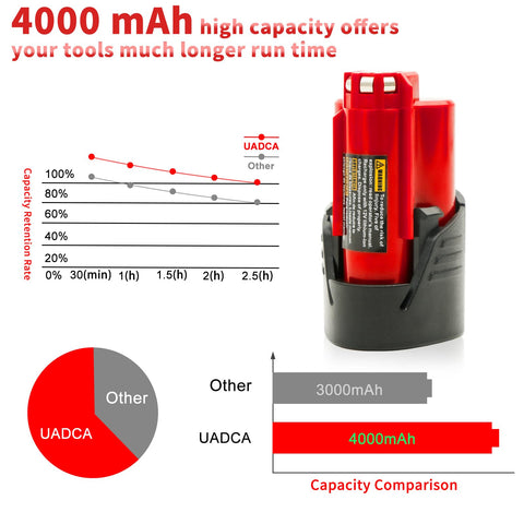 UADCA 2-pack 4.0Ah battery compatibility details emphasize versatile Milwaukee use