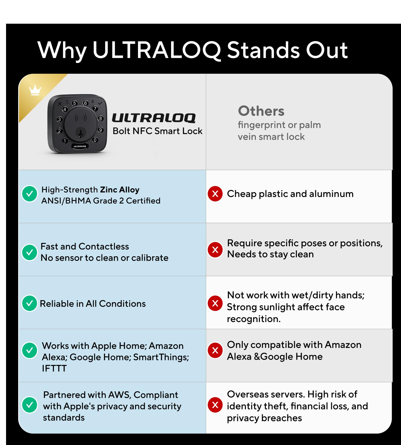 ULTRALOQ Bolt IP65 weatherproof exterior withstands heat and cold