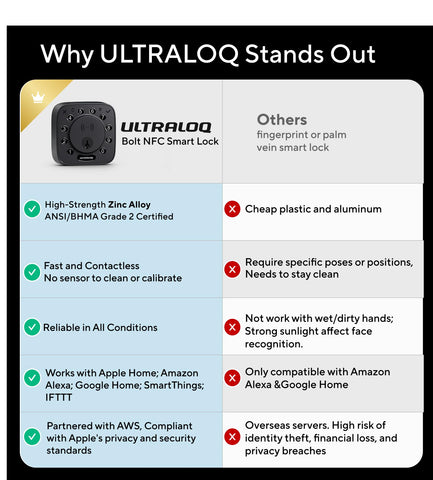 ULTRALOQ Bolt IP65 weatherproof exterior withstands heat and cold