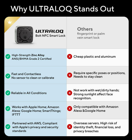 ULTRALOQ Bolt NFC long battery life with 1-year expectancy
