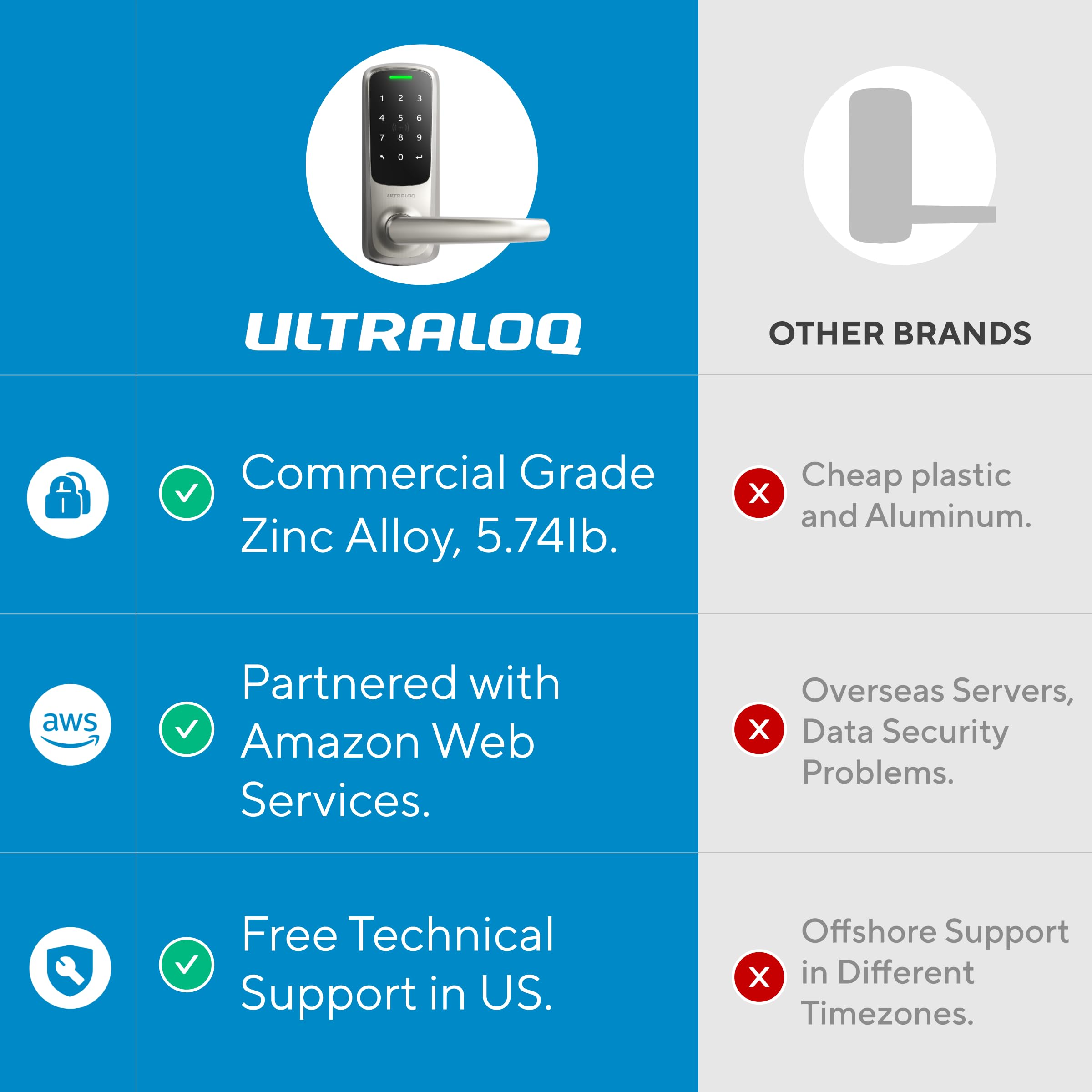 ULTRALOQ Latch 5 mechanical key backup visible on edge.