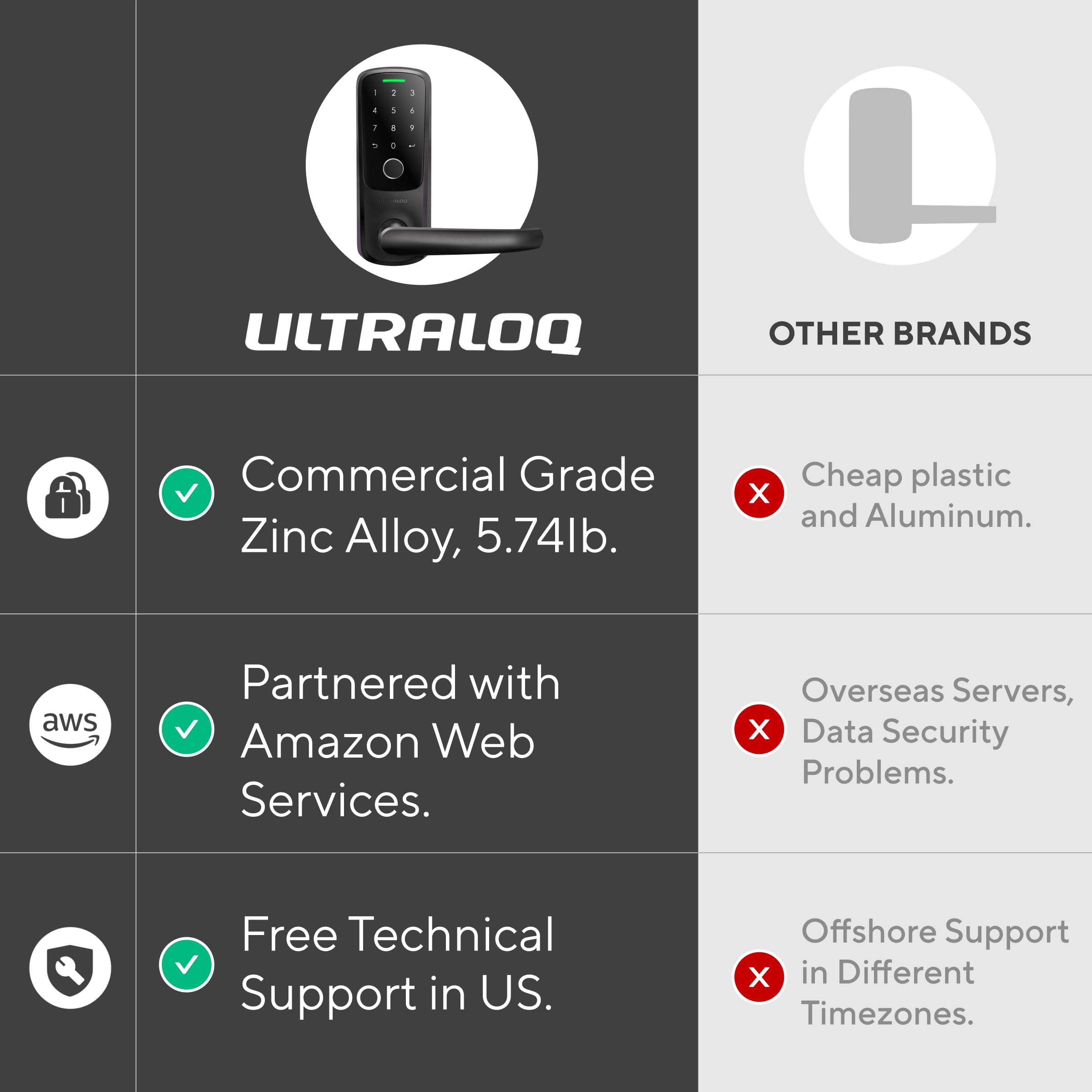 ULTRALOQ Latch 5 easy DIY installation kit and screws included