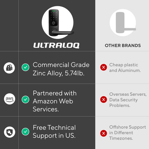 ULTRALOQ Latch 5 easy DIY installation kit and screws included