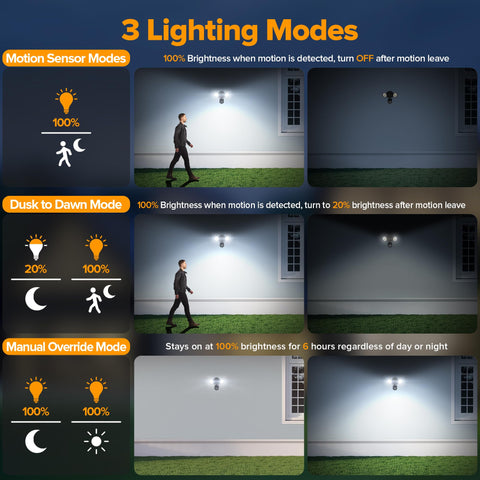 UME security light delivers 27W, 3000 lumens at 5000K for bright outdoors.