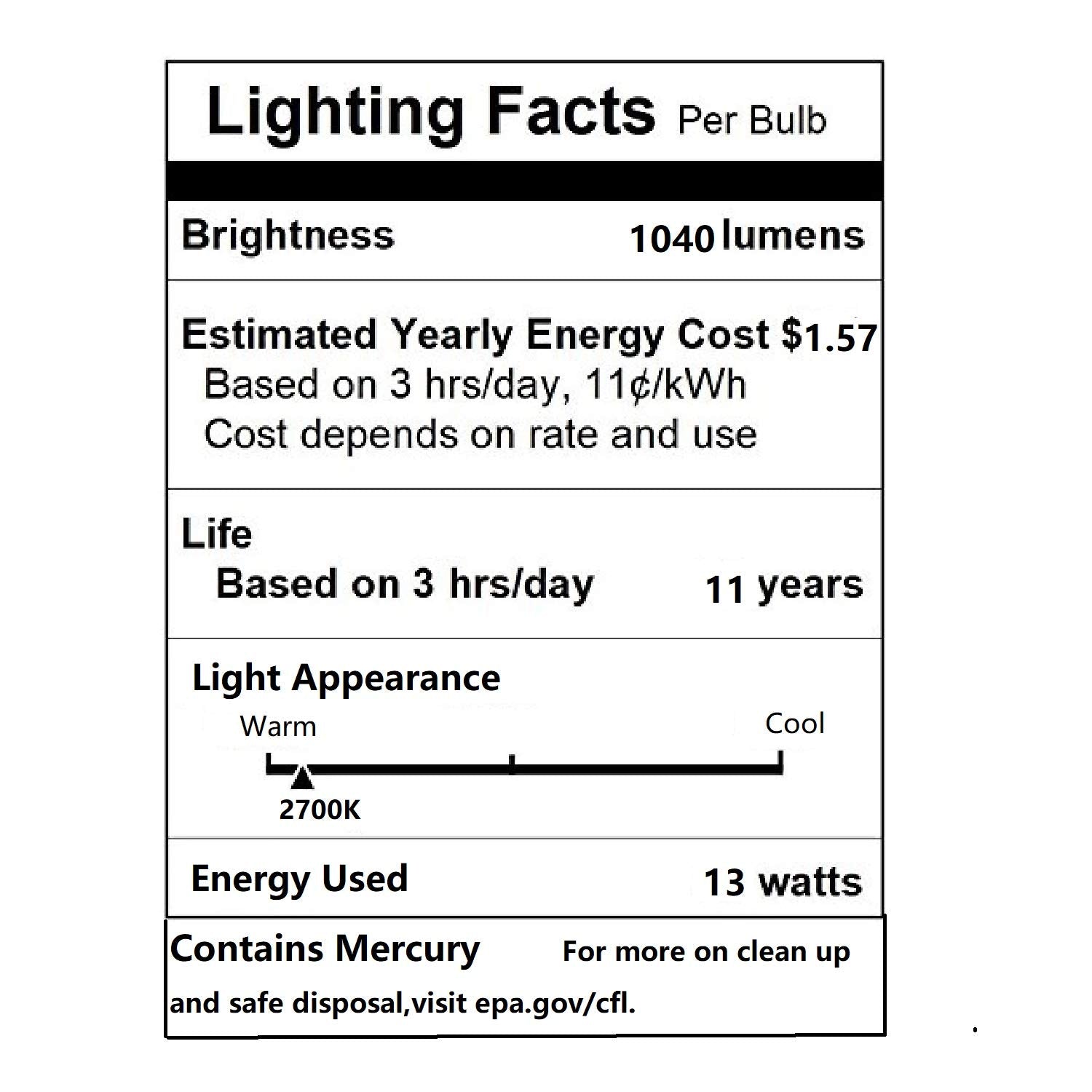 High CRI 82 and full spectrum for natural color rendering.