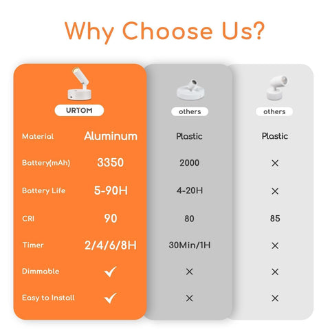 URTOM Wireless LED Spotlight rechargeable battery offers cordless convenience.
