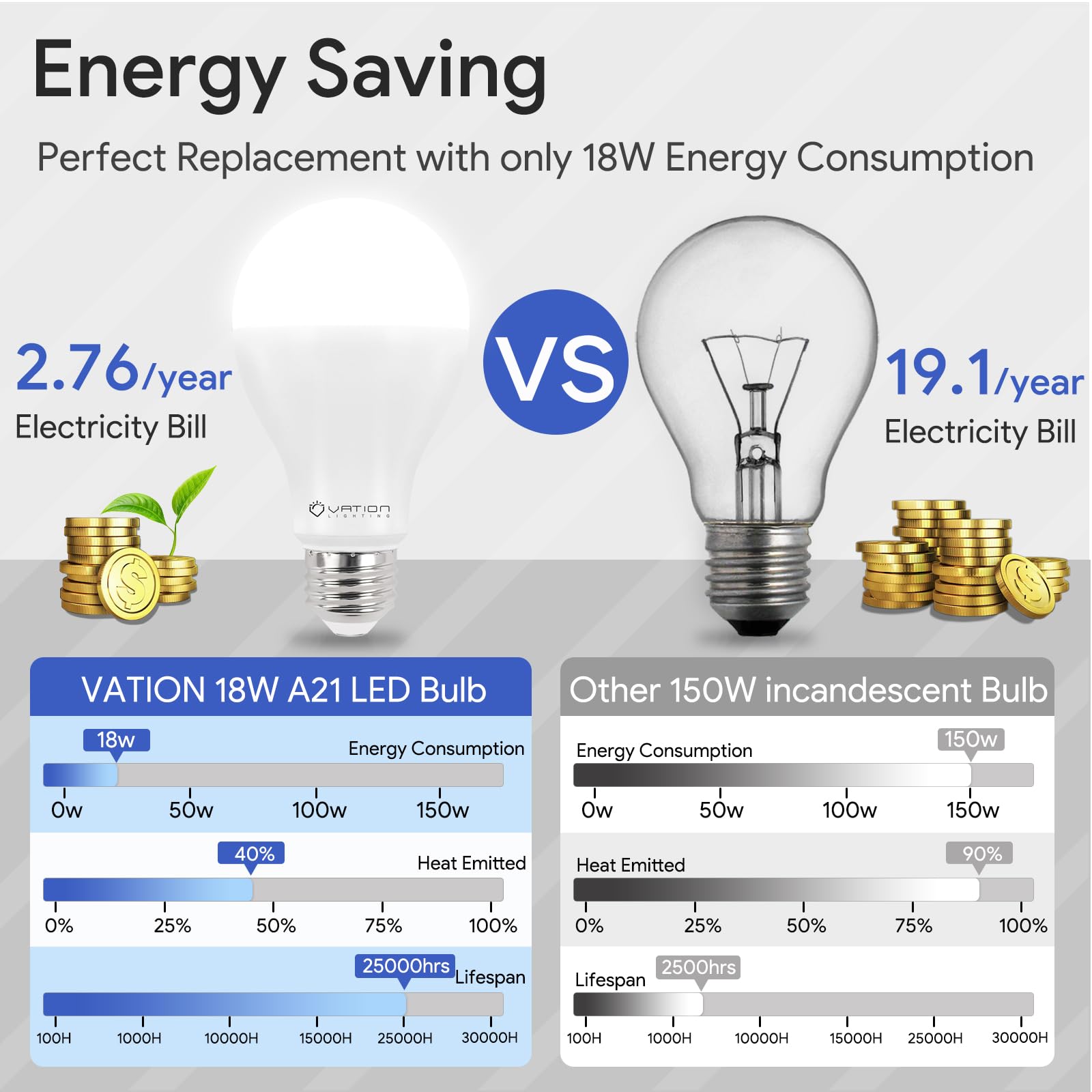 VATION LIGHTING 25,000-hour lifespan offers long-term reliability.