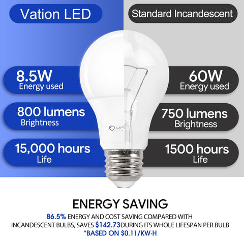 VATION LIGHTING A19 LED bulb in a lamp delivers warm neutral illumination.