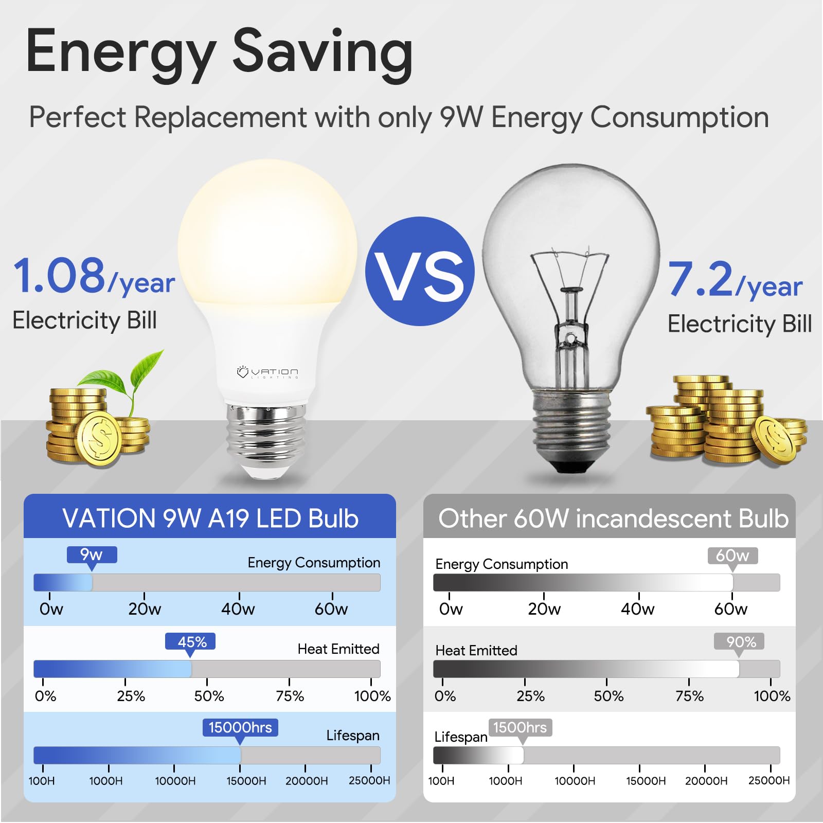 VATION LIGHTING frosted diffuser LED bulb reduces glare and eye strain.