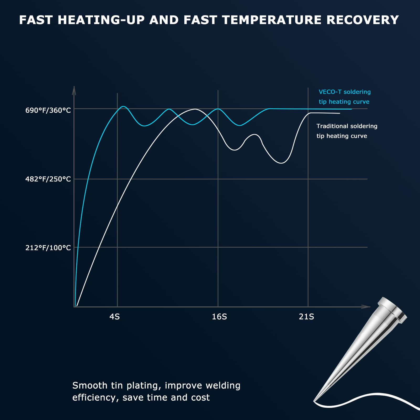 VECO-T C210 instant temperature return supports smooth tin plating.