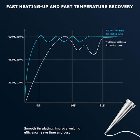 VECO-T C210 instant temperature return supports smooth tin plating.