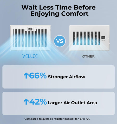 VELLEE high static-pressure PWM motor delivers powerful, quiet airflow.