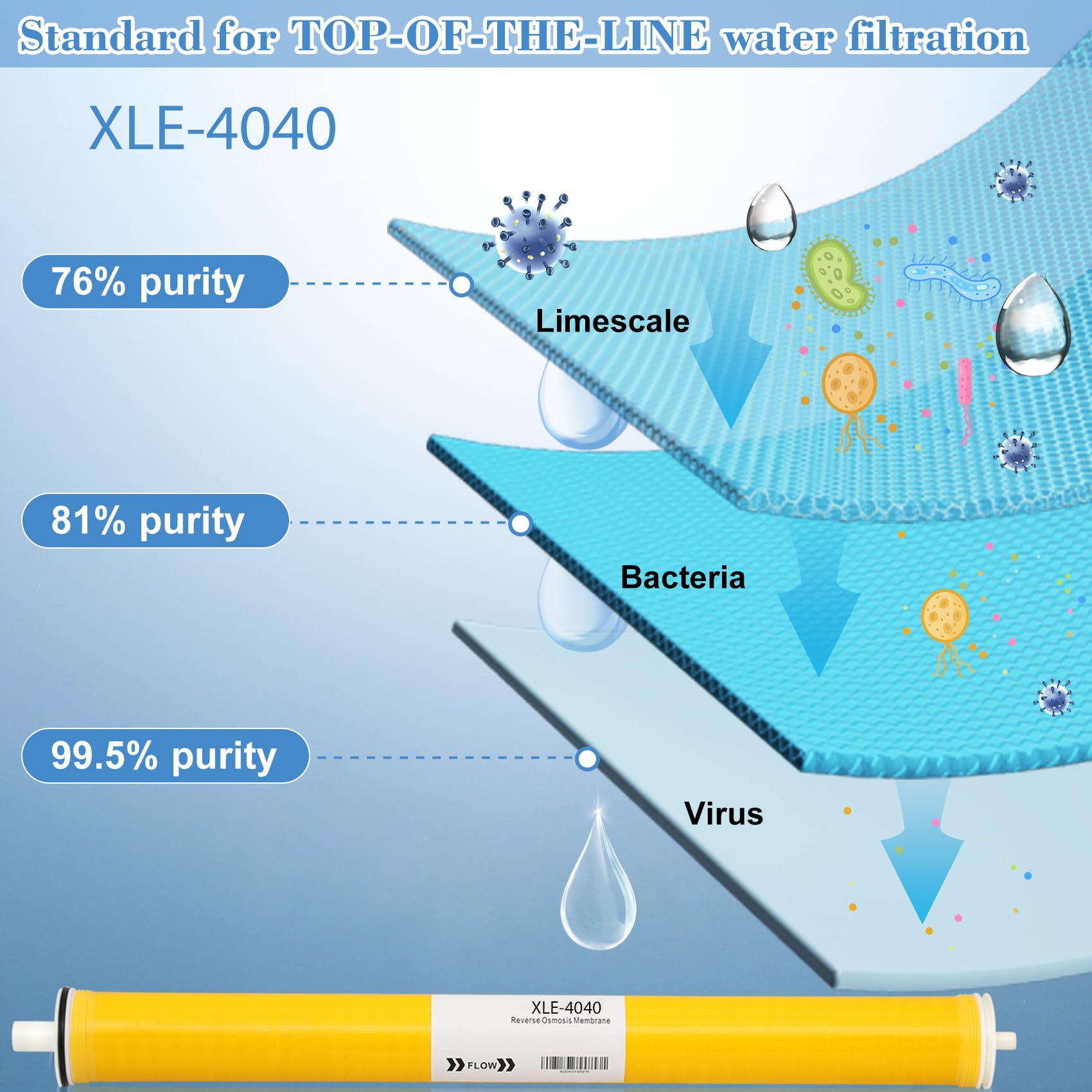 Pre-treatment filtration protects the membrane from particulates and chlorine