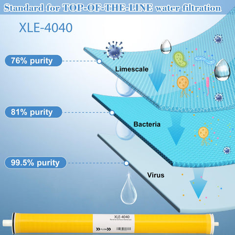 Pre-treatment filtration protects the membrane from particulates and chlorine