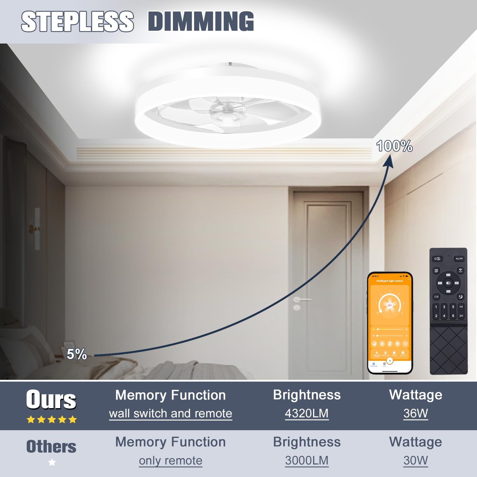 VOLISUN dimmable LED lighting controlled by remote and app enhances ambience.