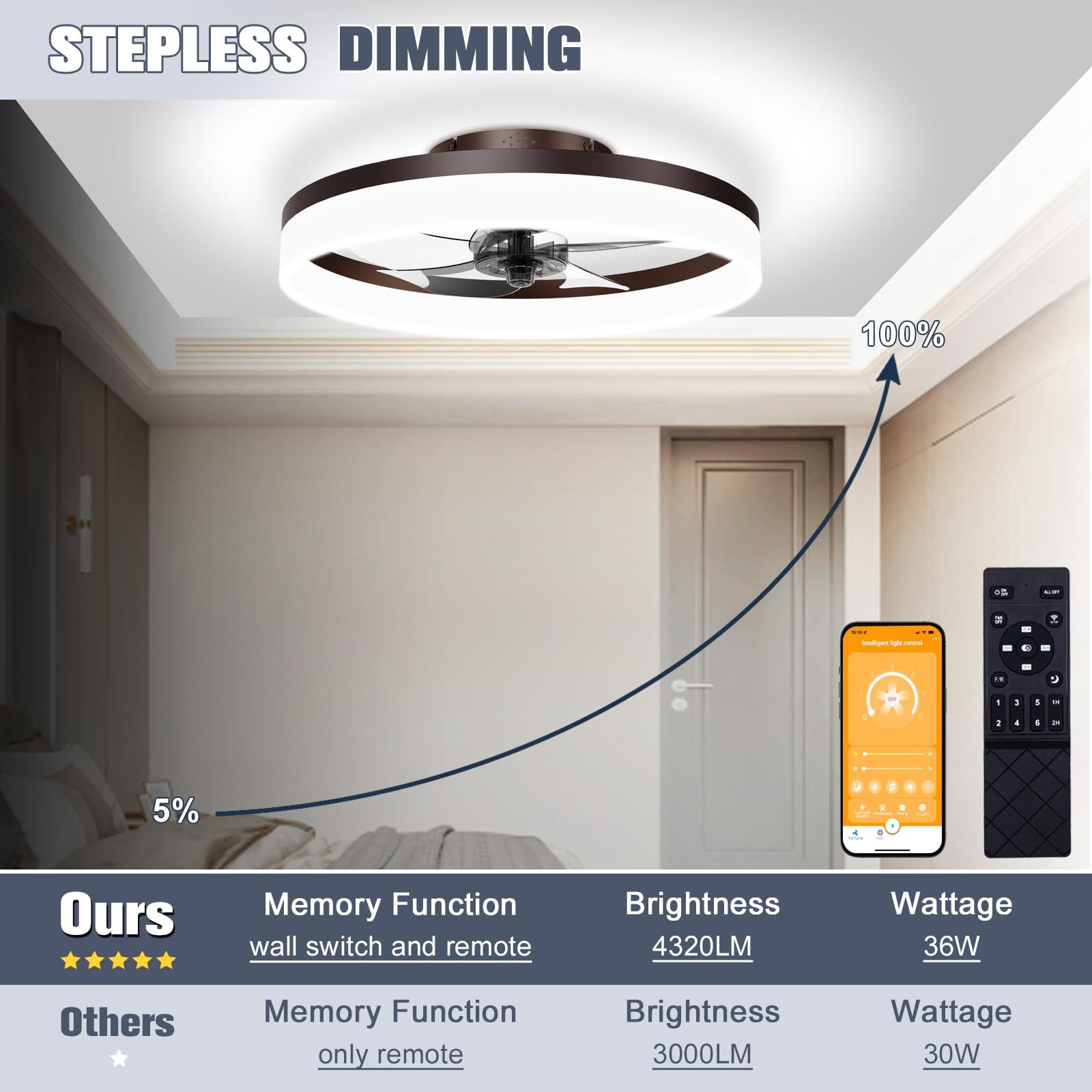 VOLISUN quiet six-speed fan ensures serene living spaces
